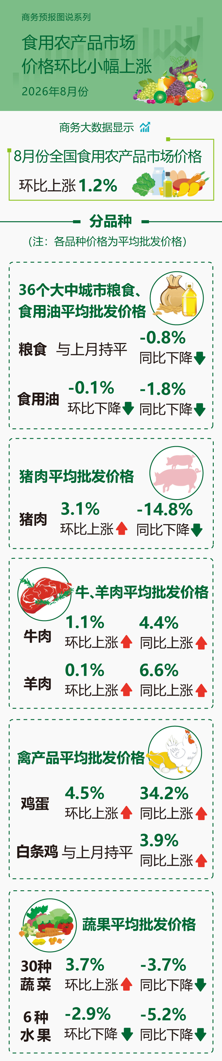 商务部：8月份食用农产品市场价格环比小幅上涨